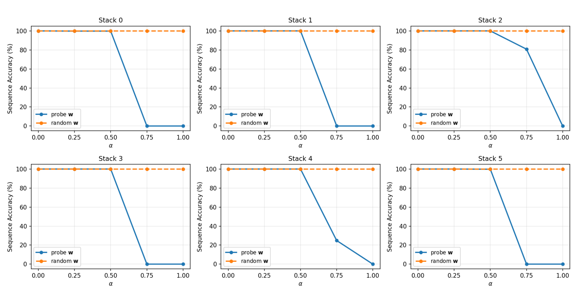 Causal Evidence of Stack Representations in Modeling Counter Languages Using Transformers